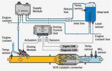 Why select SCR for low-speed engines. . Scr fault level 2